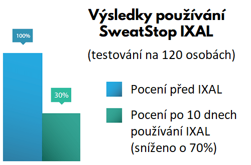 výsledky používání sweatstop ixal